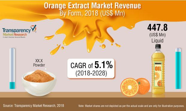 Global Orange Extract Market Expected to Increase at a CAGR of 5.