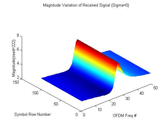 The corresponding received signal magnitude plot is depicted in Figure 41 with noticeable variations in the Received Signal Level (RSL), indicative of frequency selective fading. Figure 41. Received Signal With Frequency Selective Fading.