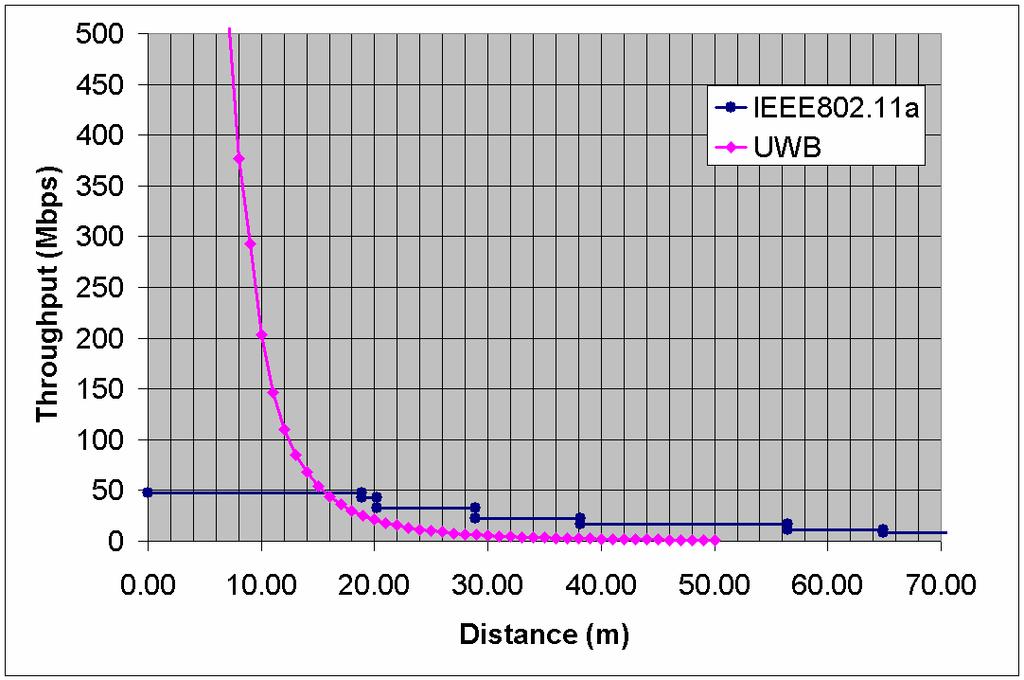 Theoretical Data Rates over Range UWB shows