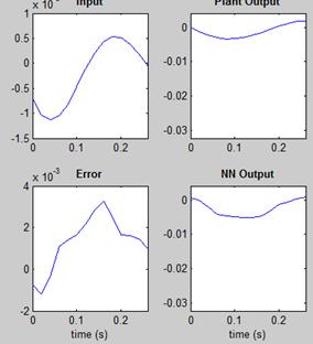 Fig 17: Testing Data V. CONCLUSIONS From the responses obtained, it is clear that use of ANN controller improves dynamic performance and reduces the overshoots w.r.t frequency deviation in each of the areas.