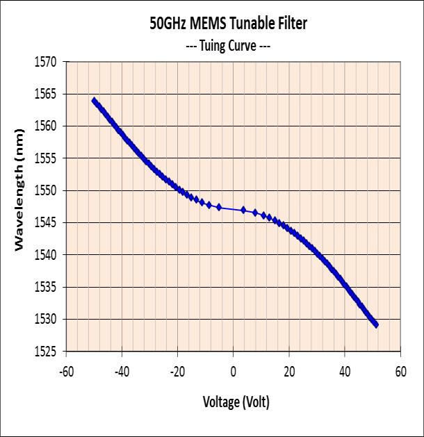 Compact Design The MEMS tunable filter is designed and assembled in a compact module. For instance, the optical engine of a 50GHz tunable filter is about 56x27x9.