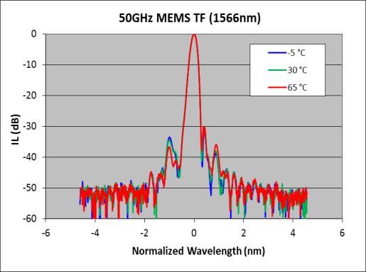 billion cycle toggling test -70 wavelength (nm) Figure 9, Optical spectral