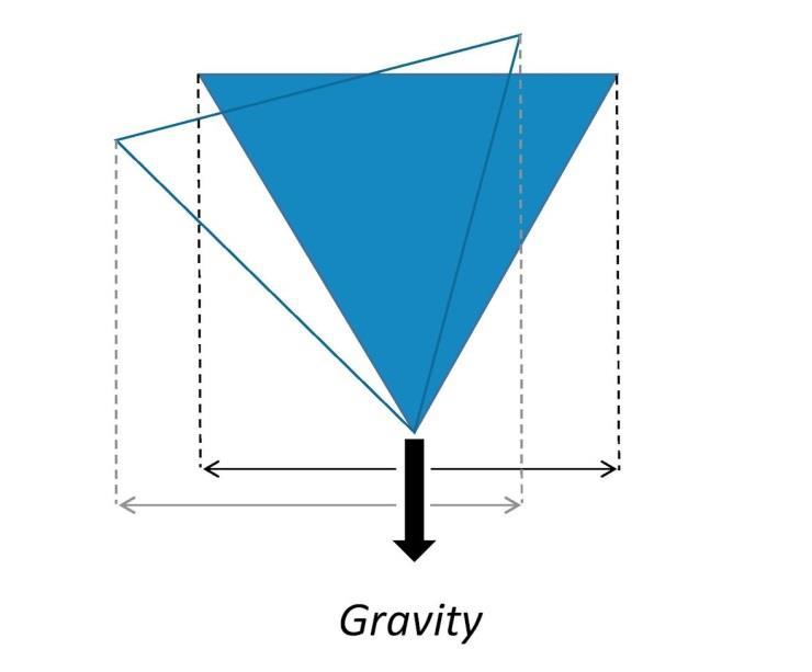 The V shape of paper directs the air flow evenly to both sides as it falls.