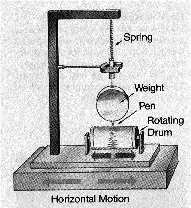 The Seismometer Basic principle mass attached to a moveable frame when frame is shaken by seismic waves the inertia of the mass causes it s motion to lag behind relative motion recorded on rotating