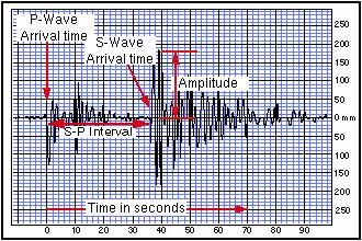 Review: Earthquake magnitude Richter magnitude scale M = log A( ) - log A 0 ( ) where A is max trace amplitude at distance and A 0 is at 100 km