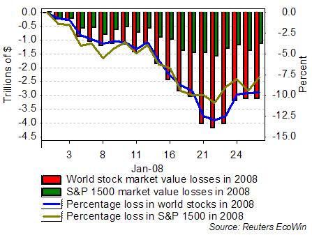 Market Lost Trillions in Days