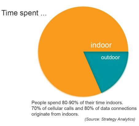 1 Overview Human beings spend more than 90% of their time indoors. While innovations in GPS mean the great outdoors is almost entirely mapped, indoors still remains a mystery.