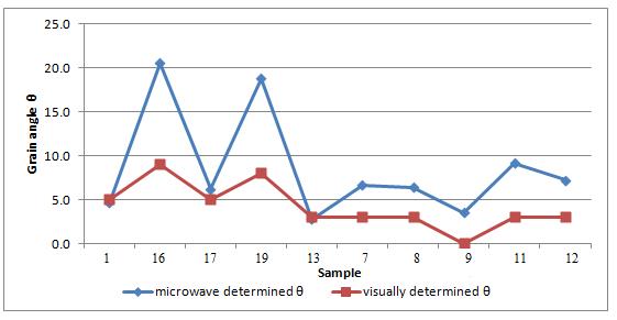 Figure 4.24 Visually and microwave determined grain angles for ten observed samples Table 4-3 Visually and microwave determined grain angles Sample: 1 16 17 19 13 7 8 9 11 12 VV -24.3-20.9-23.