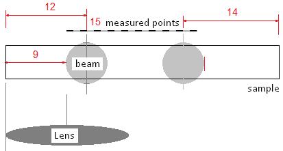 Figure 5.5 The schematic of adopted measurement range. To find the acceptable range, a graph of transmission coefficient magnitude is analysed and presented on Figure 5.4.