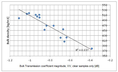 For HH polarization, the relation between Transmission coefficient magnitude and bulk density is given in