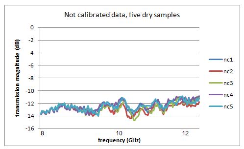 mismatch errors due to imperfections in the calibration standards are responsible for the remaining ripple. Figure 6.8 Transmission magnitude for five dry samples, not calibrated Figure 6.