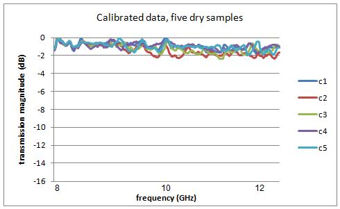 1 Dealing with residual errors The ripple noted after the TRL calibration indicates the presence of some residual postcalibration error.