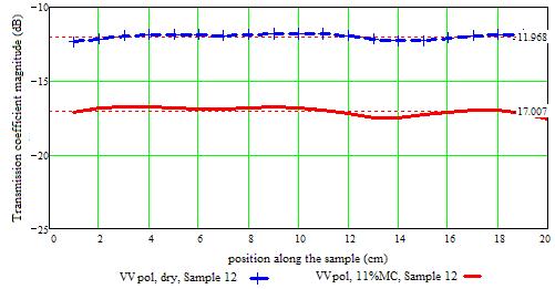 6.5 Dry density and total density distribution 6.5.1 Polarisation dependent response Microwave signal variation was observed for a group of 21 samples with MC11% and again when these samples are oven dried.