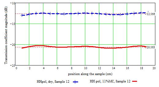This is demonstrated in Figure 6.19, using Sample 12 as an example. Two enclosed graphs show transmission through dry and MC11% sample for VV and HH polarization, respectively.