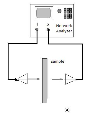 1.3.3.2 Sensors for wood property measurement Free-space transmission measurement A typical free-space transmission measurement setup is presented in Figure 1.4a.