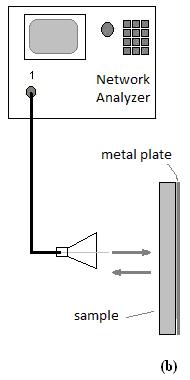 and get received on the opposite side by the receiving antenna. Alternative configuration is a reflection technique, in which a single antenna is used for both transmitting and receiving.