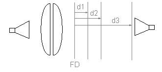 In addition, a set of experiments was performed to confirm that the beam diverges as it travels away from the focal distance (marked as FD = focal distance on the schematic of the measurement setup