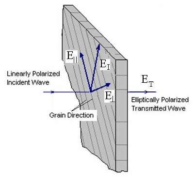 1. Figure 4.1(a) depicts a linearly polarised plane wave whose polarisation is aligned with a principal direction of the anisotropic media, in this case, along the grain.