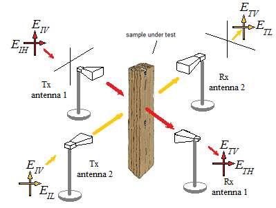 4.4 Direction of observation experiment The second experiment considers measurement of depolarisation of the wave passing through samples with a three dimensional anisotropy, i.e. inclination of grain in 3D space.