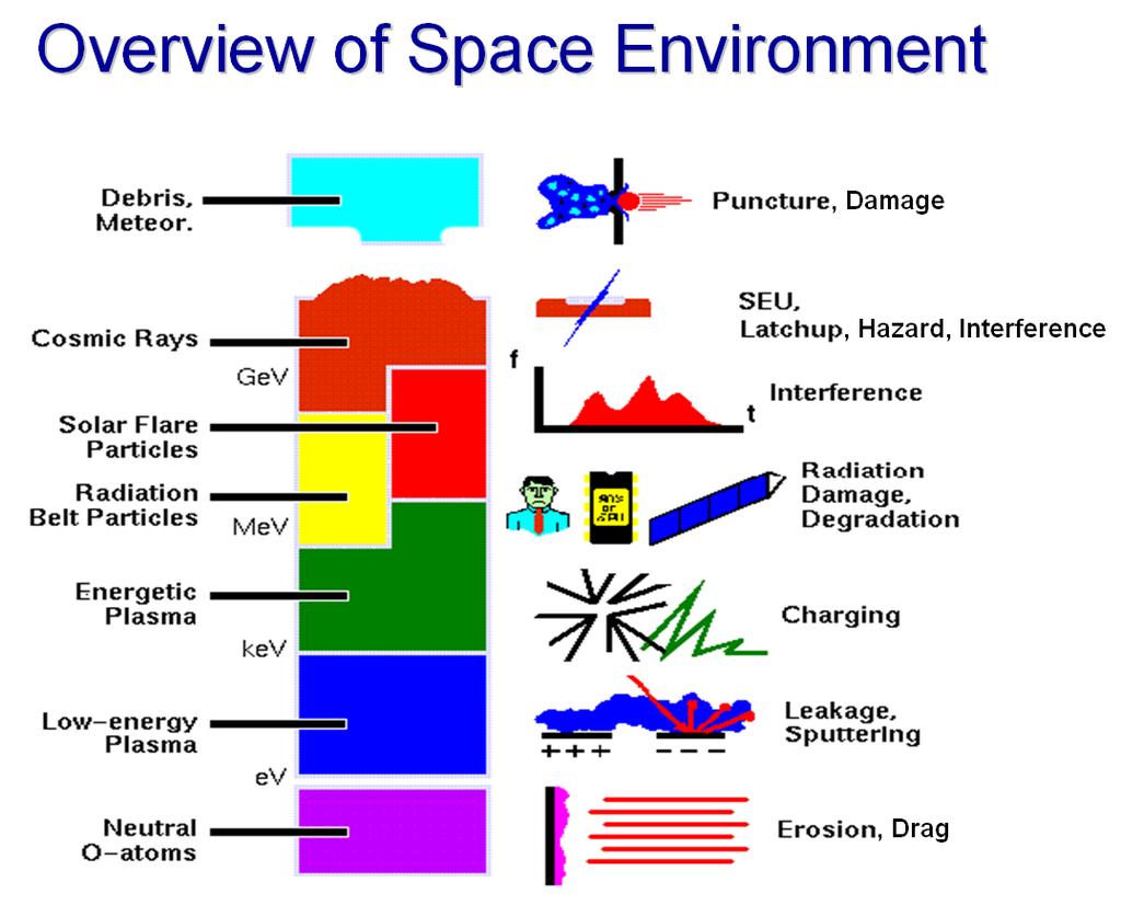 Evaluation of space environments and effects Starts pre-phase A Environment specifications Tailoring of standards Concurrent Design More detailed support in