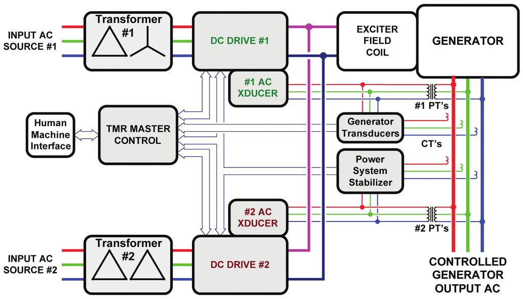 4. AVR Solution Components The generator excitation solution described in this paper is the result of over 75 redundant generator control systems provided to customers since 1994.