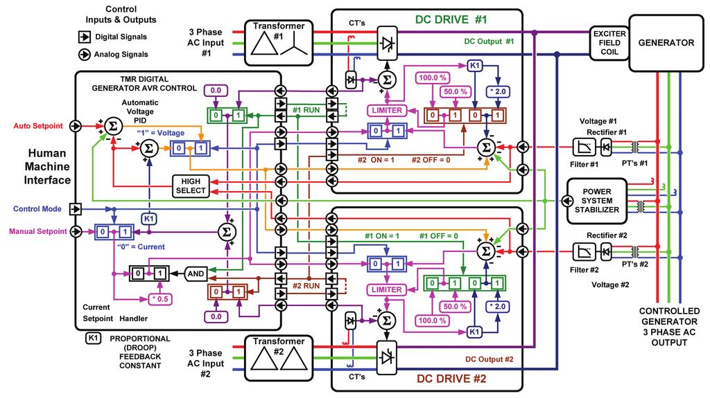New Redundant Automatic Voltage Regulator (AVR) Solution Figure 4 Excitation Current and Generator Voltage Control Diagram In this generator excitation system, both drives are normally active with an