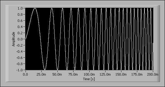 Chapter 11 Transient Analysis Figure 11-2 shows the signal corresponding to the first 200 ms of the waveform. Figure 11-2. Chirp Signal Figure 11-3 shows the result of applying a baseband FFT on the entire waveform.