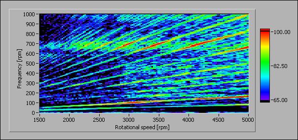 Chapter 11 Transient Analysis Using the SVT STFT versus RPM (analog) VI allows you to measure the frequency content of the signal as a function of the rotational speed of the engine.