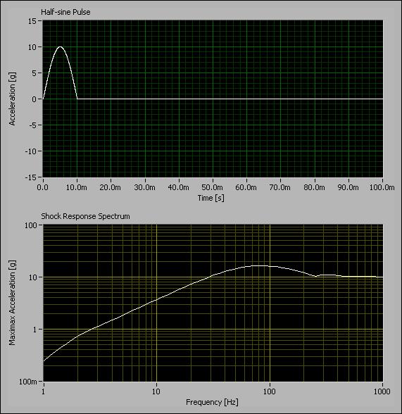 Chapter 11 Transient Analysis Figure 11-18. Half-Sine Pulse SRS (Maximax) You can use other types of shock spectra depending on the application.