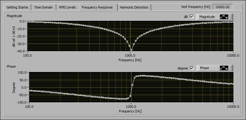 Chapter 13 Swept-Sine Measurements test frequency. From the time-domain data, you can see that the notch filter has attenuated the signal and introduced a phase shift. Figure 13-8.