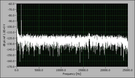 Chapter 15 Single-Tone Measurements a two-channel audio equalizer, a typical measurement configuration results in a dynamic range of 83 db FS, 20 Hz 20 khz, test amplitude 60 db FS, test frequency 1.