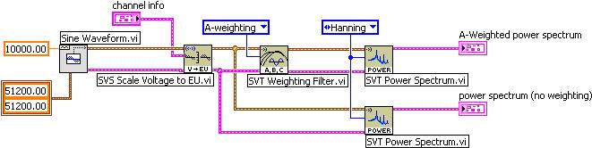 Applying Frequency Weighting to a Power Spectrum Figure 5-12 shows a different implementation based on applying the weighting filter on the time-domain signal and then computing