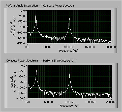 Chapter 6 Integration Figure 6-10 shows the results of integrating in the time and frequency domains. Figure 6-10. Power Spectra of the Integrated Signal The power spectrum is computed after the time-domain integration filters settle.