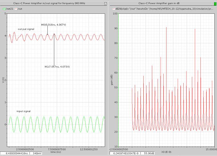 Three simulations are performed at 935 MHz, 947 MHz, and 960 MHz to ensure fully desired operability. A plot of the I/O signal frequencies are shown after running a transient analysis. Fig. 5, Fig.