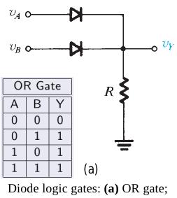 O,Aerage thus for As P T/2 T 0 and ωt = 2π Another Application: Diode Logic Gates OR Gate when = 1[ sin ωt t] Diodes along with resistors can be used to implement digital logic gates.