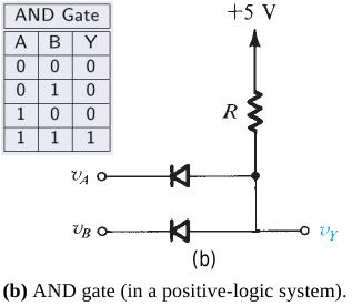 AND Gate when A = = 0 = logic0 when A B, Both diodes are reerse biased, = 0 = B = 0 = logic0 Both diodes are forward biased (conducting) = = 0 Y when A = 0, B = +5, Diode A is conducting, Diode B is