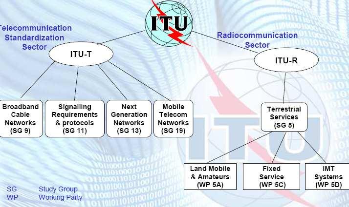 ITU and Wireless Technologies Radiocommunication Sector Frequency spectrum (harmonization) RR Radio interface specifications ITU-R Recommendation Sharing and