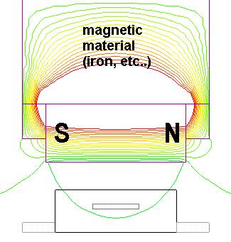 Note: stainless steel may also be used, but some grades are magnetic, they should be avoided. Fig. 21: Magnetic field lines in iron shaft Fig. 19: Magnetic field lines in air Fig.