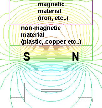 If the magnet is mounted in a ferromagnetic material, such as iron, most of the field lines are attracted by the iron and flow inside the metal shaft (see Fig. 21).