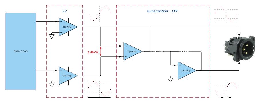 The wrong way of a balanced output 1 In Figure 3 an Inverter is added to the subtraction amplifier to create the negative output.