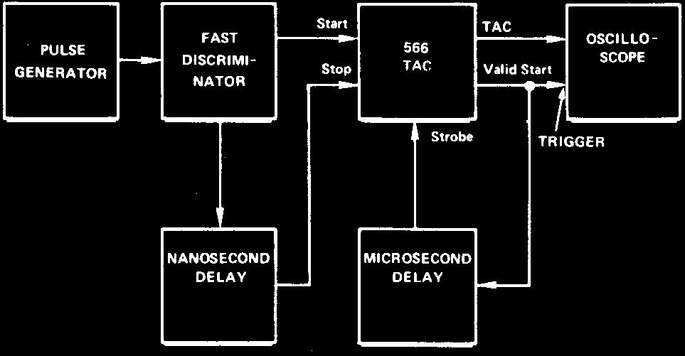12 Fig. 6.6. Test System for Checking External Strobing Mode. 3. Use the internal strobe mode for the 566. Adjust the oscilloscope sweep as required to identify the TAC output pulses. 4.