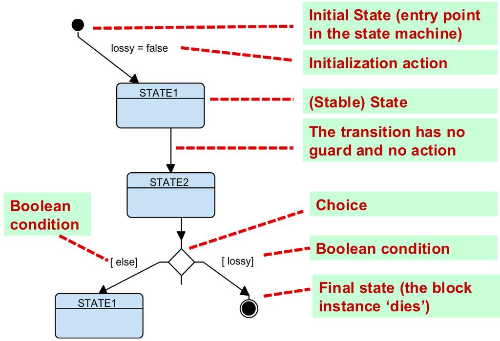 State Machine - States and Transitions 39/61 Fall 2017 Institut Mines-Telecom UMLEmb - Modeling in SysML State Machine - States and Transitions Note No