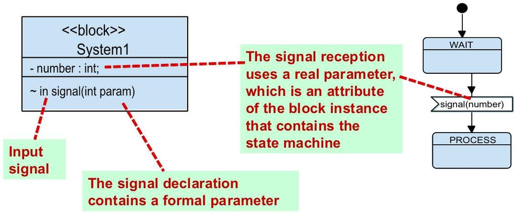 State Machine - Inputs (1/3) A signal reception is a transition trigger The transition between INITIAL STATE and END STATE is triggered by a signal reception Asynchronous communication FIFO-based The