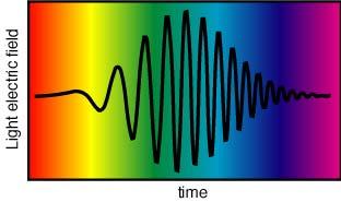 time The phase determines the pulse s frequency (i.e., color) vs. time.