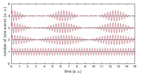creation of laser pulses independent phase of the modes =>continuous