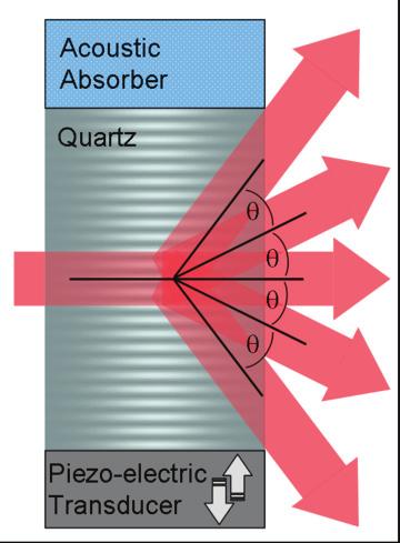mode locking active mode locking: acousto-optic modulator with frequency f amplitude modulation through diffraction modulated