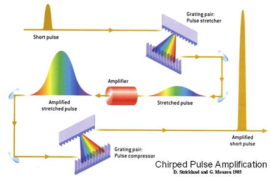 chirped pulse amplification or dispersive medium (glass) avoiding