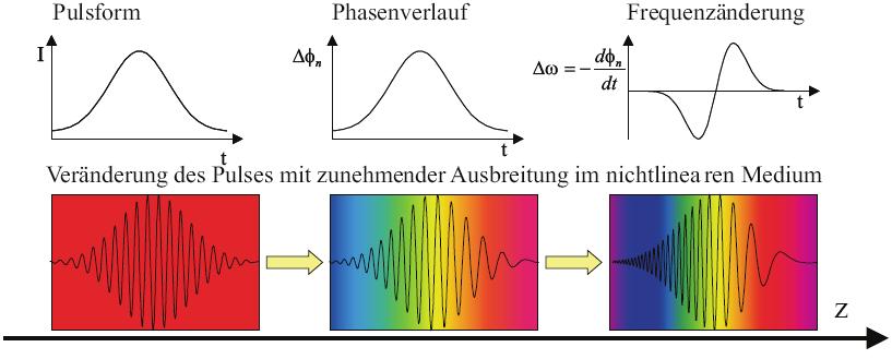 laser pulses in a non-linear medium kerr effect pulse shape phase frequency varation change of the pulse in