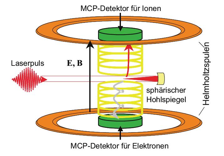 applications of modern puls lasers reaction microscope ion