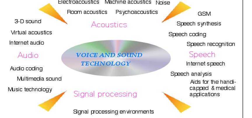 7 Research topics in Communication AcousticsTeam: - Spatial sound (Ville
